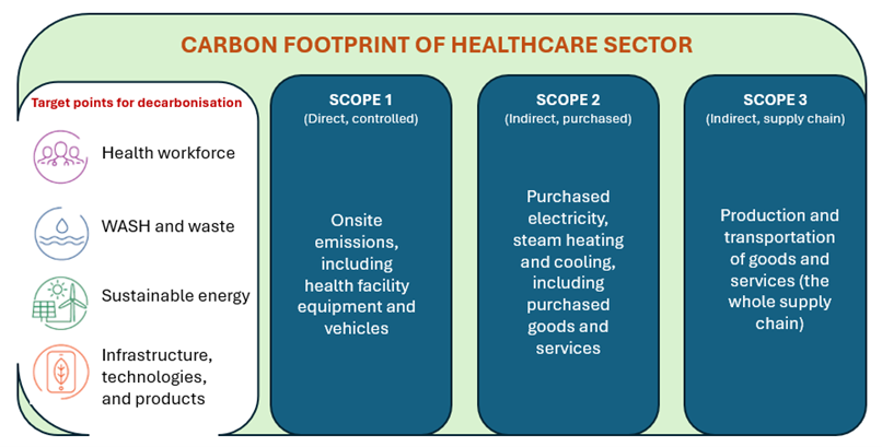 Figure 1: Healthcare sector greenhouse gas scopes